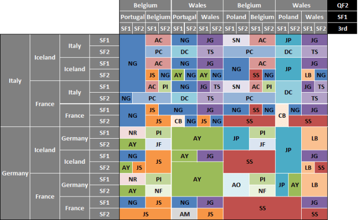 Who’s going to win my Euro 2016 pool?