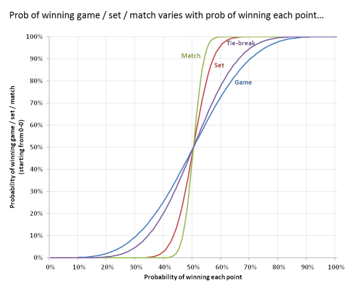 Probability variations