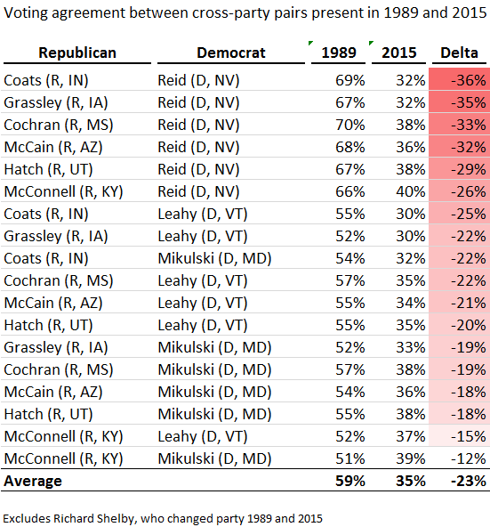 cross-party-pairs-over-time