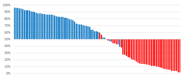 Mapping divisions in the US Senate (part&nbsp;1)