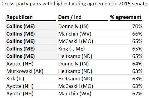 top-cross-party-pairs